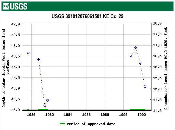 Graph of groundwater level data at USGS 391012076061501 KE Cc  29