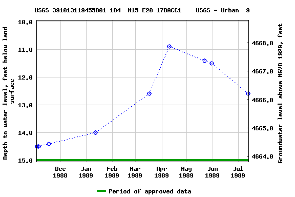 Graph of groundwater level data at USGS 391013119455001 104  N15 E20 17BACC1    USGS - Urban  9