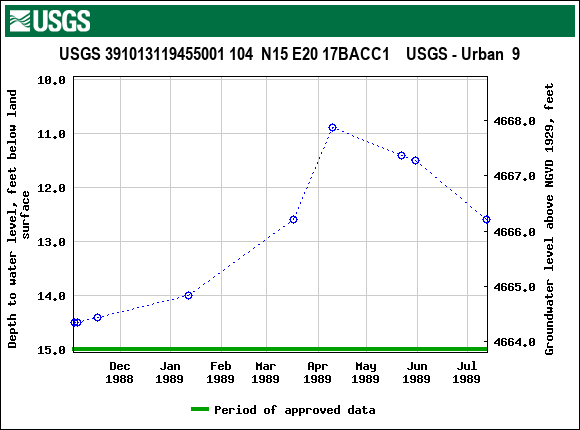 Graph of groundwater level data at USGS 391013119455001 104  N15 E20 17BACC1    USGS - Urban  9