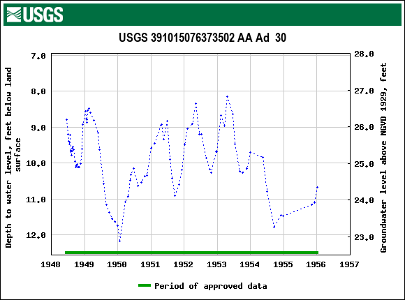 Graph of groundwater level data at USGS 391015076373502 AA Ad  30