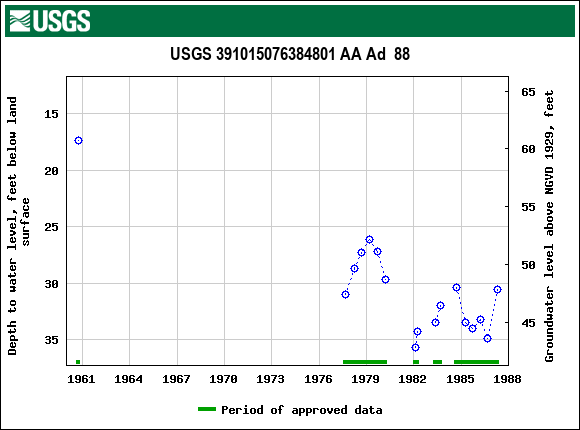 Graph of groundwater level data at USGS 391015076384801 AA Ad  88