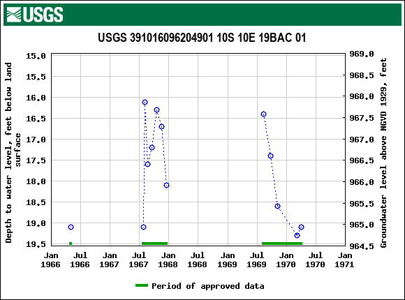 Graph of groundwater level data at USGS 391016096204901 10S 10E 19BAC 01