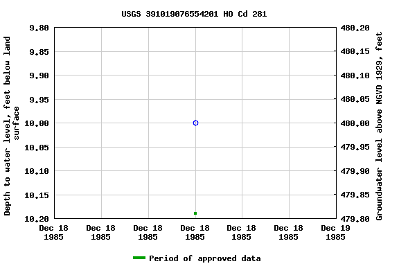 Graph of groundwater level data at USGS 391019076554201 HO Cd 281