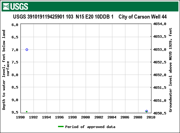 Graph of groundwater level data at USGS 391019119425901 103  N15 E20 10DDB 1    City of Carson Well 44