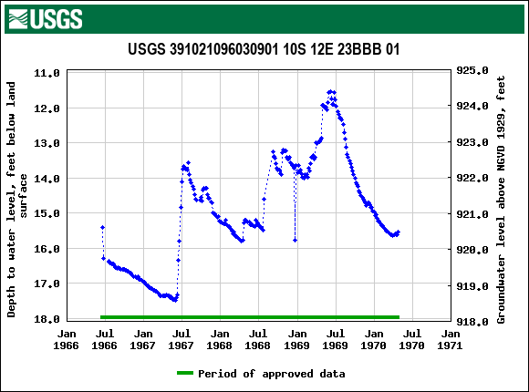 Graph of groundwater level data at USGS 391021096030901 10S 12E 23BBB 01