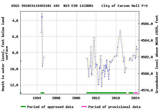 Graph of groundwater level data at USGS 391023119422101 103  N15 E20 11CDDB1    City of Carson Well P-2