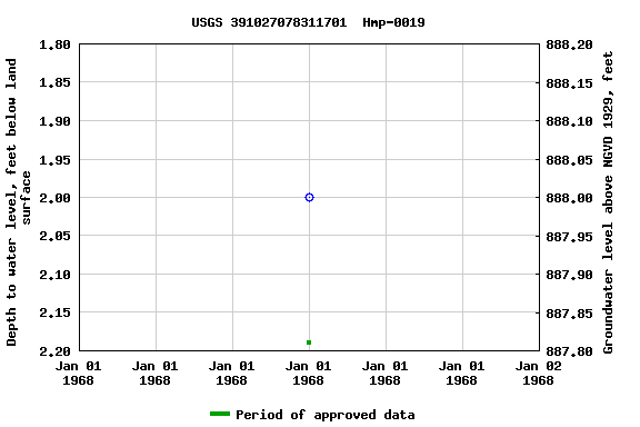 Graph of groundwater level data at USGS 391027078311701  Hmp-0019