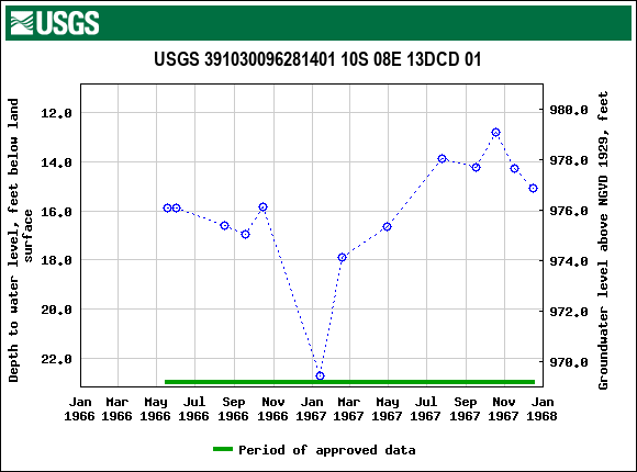 Graph of groundwater level data at USGS 391030096281401 10S 08E 13DCD 01