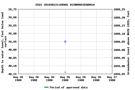 Graph of groundwater level data at USGS 391030121160901 015N006E02Q001M