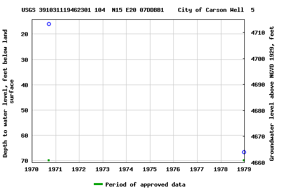 Graph of groundwater level data at USGS 391031119462301 104  N15 E20 07DDBB1    City of Carson Well  5