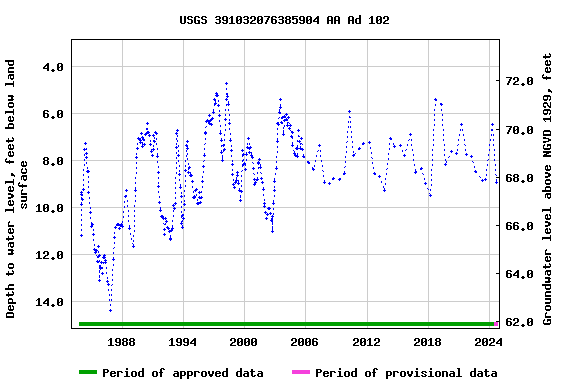 Graph of groundwater level data at USGS 391032076385904 AA Ad 102