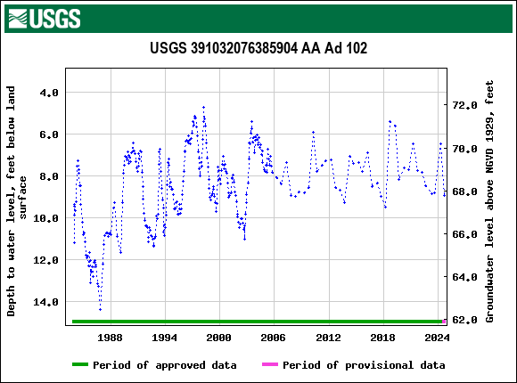 Graph of groundwater level data at USGS 391032076385904 AA Ad 102