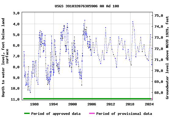 Graph of groundwater level data at USGS 391032076385906 AA Ad 108