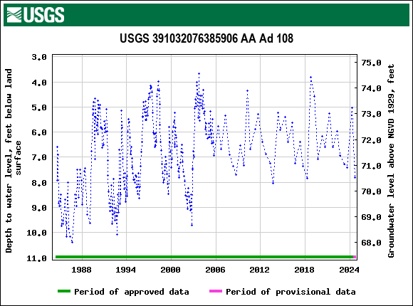 Graph of groundwater level data at USGS 391032076385906 AA Ad 108