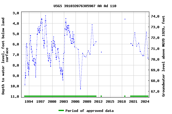 Graph of groundwater level data at USGS 391032076385907 AA Ad 110