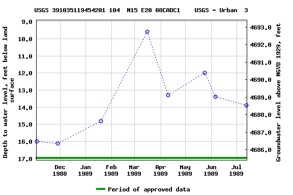 Graph of groundwater level data at USGS 391035119454201 104  N15 E20 08CADC1    USGS - Urban  3