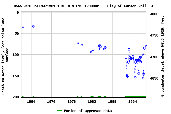 Graph of groundwater level data at USGS 391035119471501 104  N15 E19 12DADD2    City of Carson Well  3