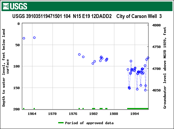 Graph of groundwater level data at USGS 391035119471501 104  N15 E19 12DADD2    City of Carson Well  3