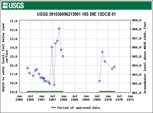 Graph of groundwater level data at USGS 391036096213901 10S 09E 13DCB 01