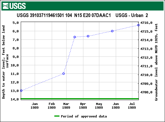 Graph of groundwater level data at USGS 391037119461501 104  N15 E20 07DAAC1    USGS - Urban  2