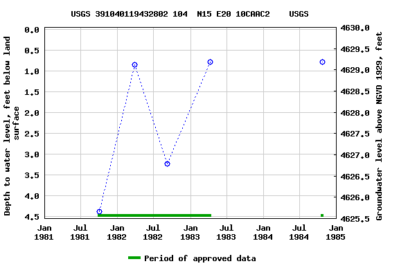 Graph of groundwater level data at USGS 391040119432802 104  N15 E20 10CAAC2    USGS