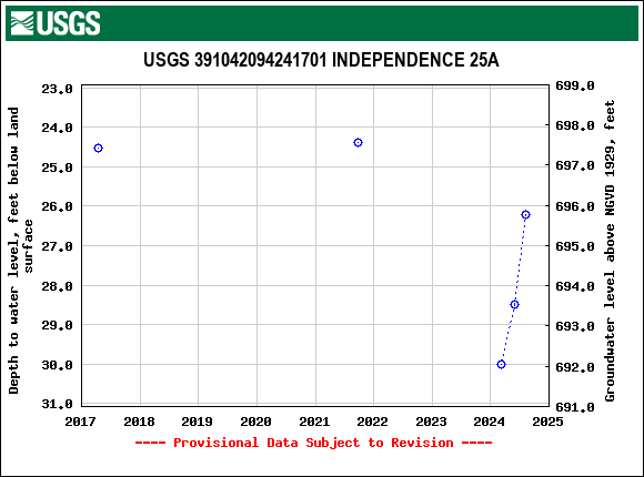 Graph of groundwater level data at USGS 391042094241701 INDEPENDENCE 25A