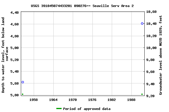Graph of groundwater level data at USGS 391045074433201 090276-- Seaville Serv Area 2