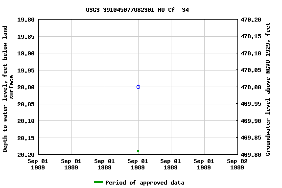 Graph of groundwater level data at USGS 391045077082301 MO Cf  34