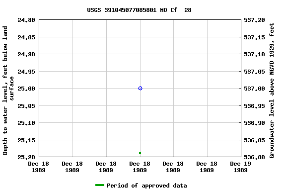 Graph of groundwater level data at USGS 391045077085801 MO Cf  28