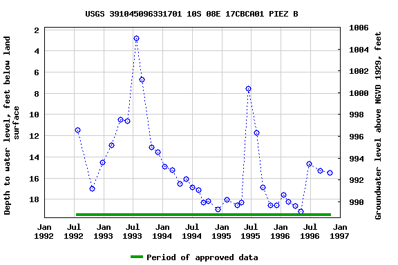 Graph of groundwater level data at USGS 391045096331701 10S 08E 17CBCA01 PIEZ B