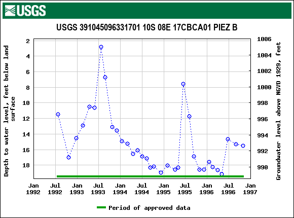Graph of groundwater level data at USGS 391045096331701 10S 08E 17CBCA01 PIEZ B