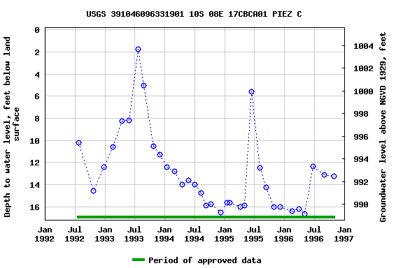 Graph of groundwater level data at USGS 391046096331901 10S 08E 17CBCA01 PIEZ C