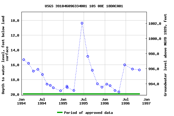 Graph of groundwater level data at USGS 391046096334001 10S 08E 18DACA01