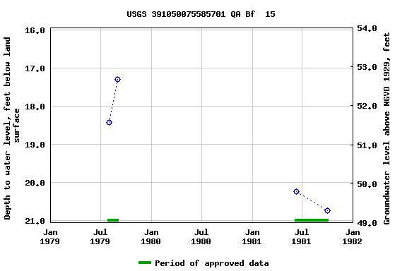 Graph of groundwater level data at USGS 391050075585701 QA Bf  15