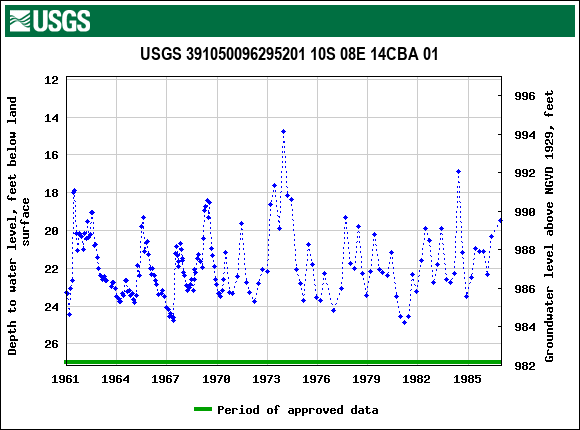 Graph of groundwater level data at USGS 391050096295201 10S 08E 14CBA 01