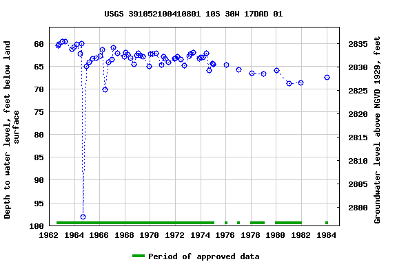 Graph of groundwater level data at USGS 391052100410801 10S 30W 17DAD 01