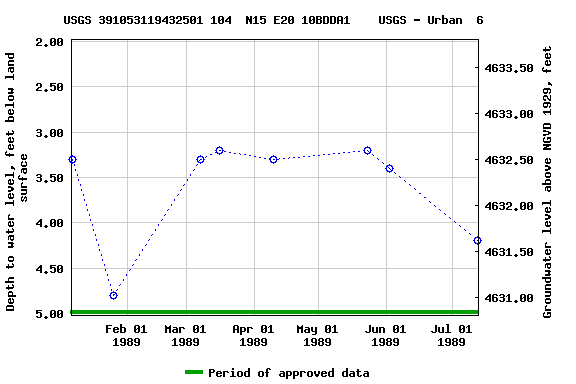 Graph of groundwater level data at USGS 391053119432501 104  N15 E20 10BDDA1    USGS - Urban  6