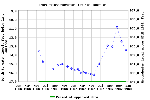 Graph of groundwater level data at USGS 391055096203201 10S 10E 18ACC 01