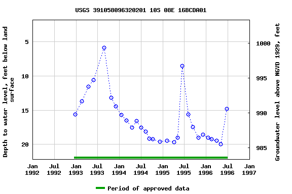 Graph of groundwater level data at USGS 391058096320201 10S 08E 16BCDA01