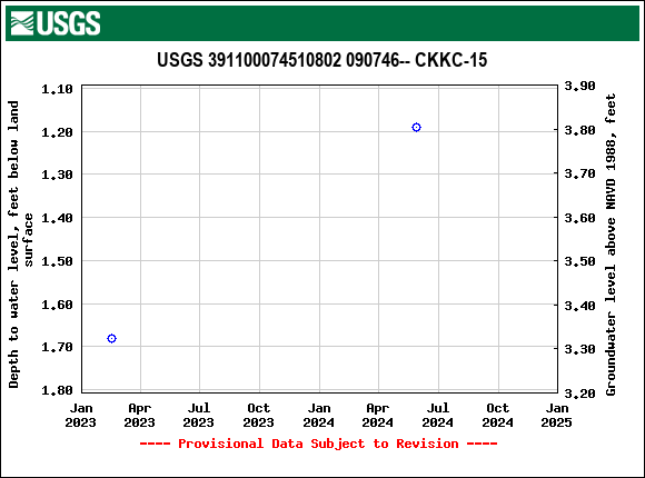 Graph of groundwater level data at USGS 391100074510802 090746-- CKKC-15