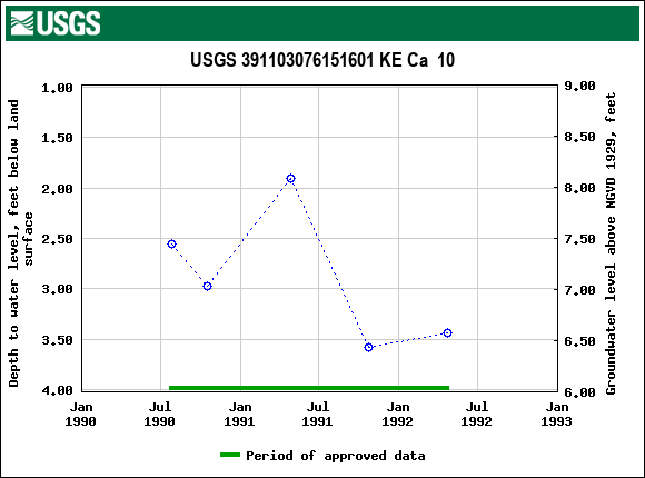 Graph of groundwater level data at USGS 391103076151601 KE Ca  10