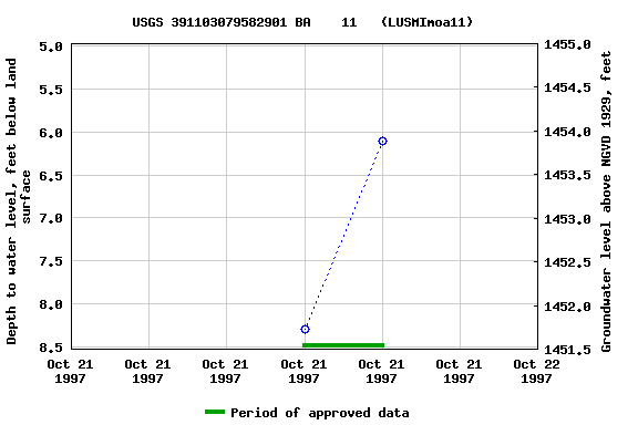 Graph of groundwater level data at USGS 391103079582901 BA    11   (LUSMImoa11)