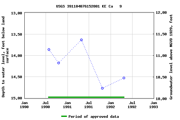 Graph of groundwater level data at USGS 391104076152801 KE Ca   9