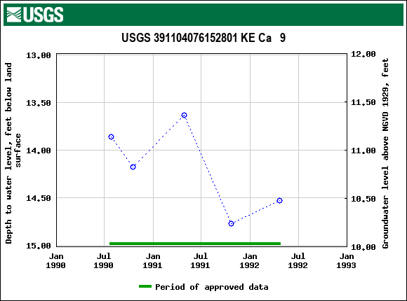 Graph of groundwater level data at USGS 391104076152801 KE Ca   9