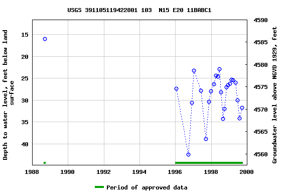 Graph of groundwater level data at USGS 391105119422801 103  N15 E20 11BABC1