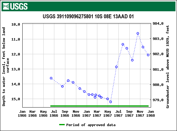 Graph of groundwater level data at USGS 391109096275801 10S 08E 13AAD 01
