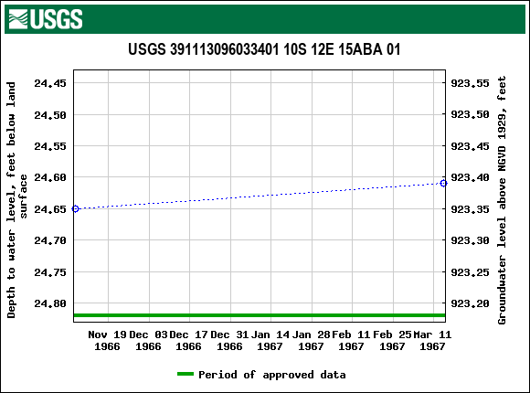 Graph of groundwater level data at USGS 391113096033401 10S 12E 15ABA 01
