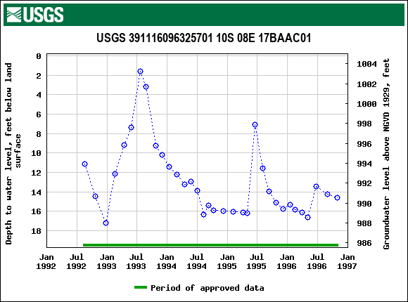 Graph of groundwater level data at USGS 391116096325701 10S 08E 17BAAC01
