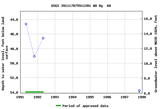 Graph of groundwater level data at USGS 391117075511201 QA Bg  60