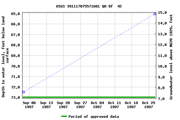 Graph of groundwater level data at USGS 391117075571601 QA Bf  42